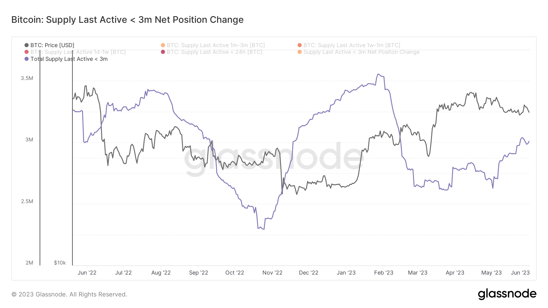 ビットコイン：新たな保有高が急増。 良いニュースが待っていますか？