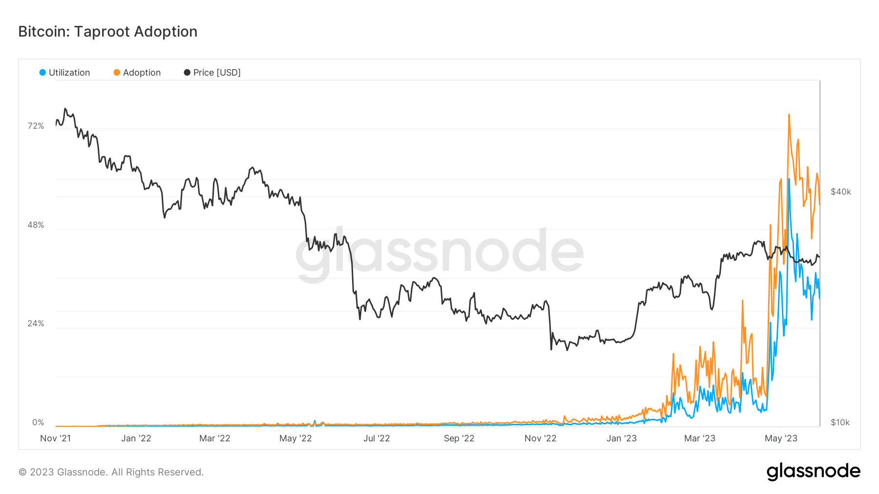 ビットコイン: Taproot が普及を促進する「理由」と「方法」