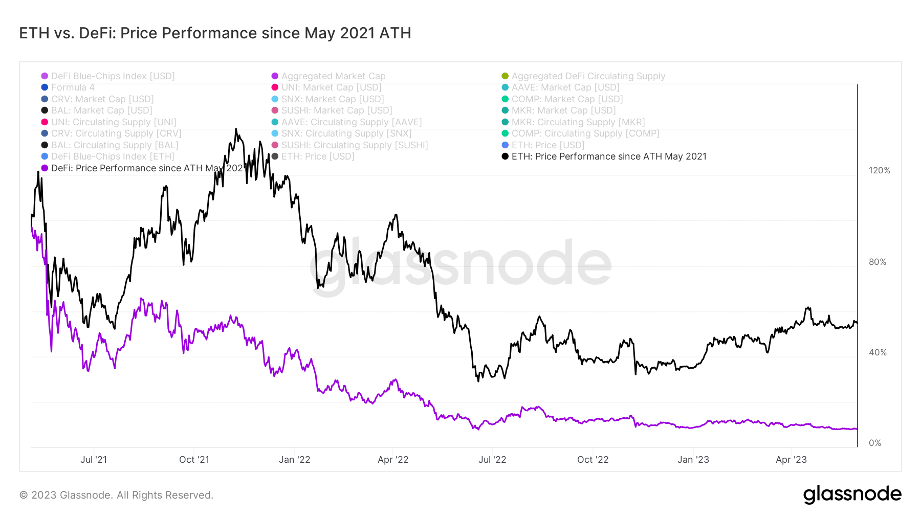 イーサリアム DeFi 価格の相関関係