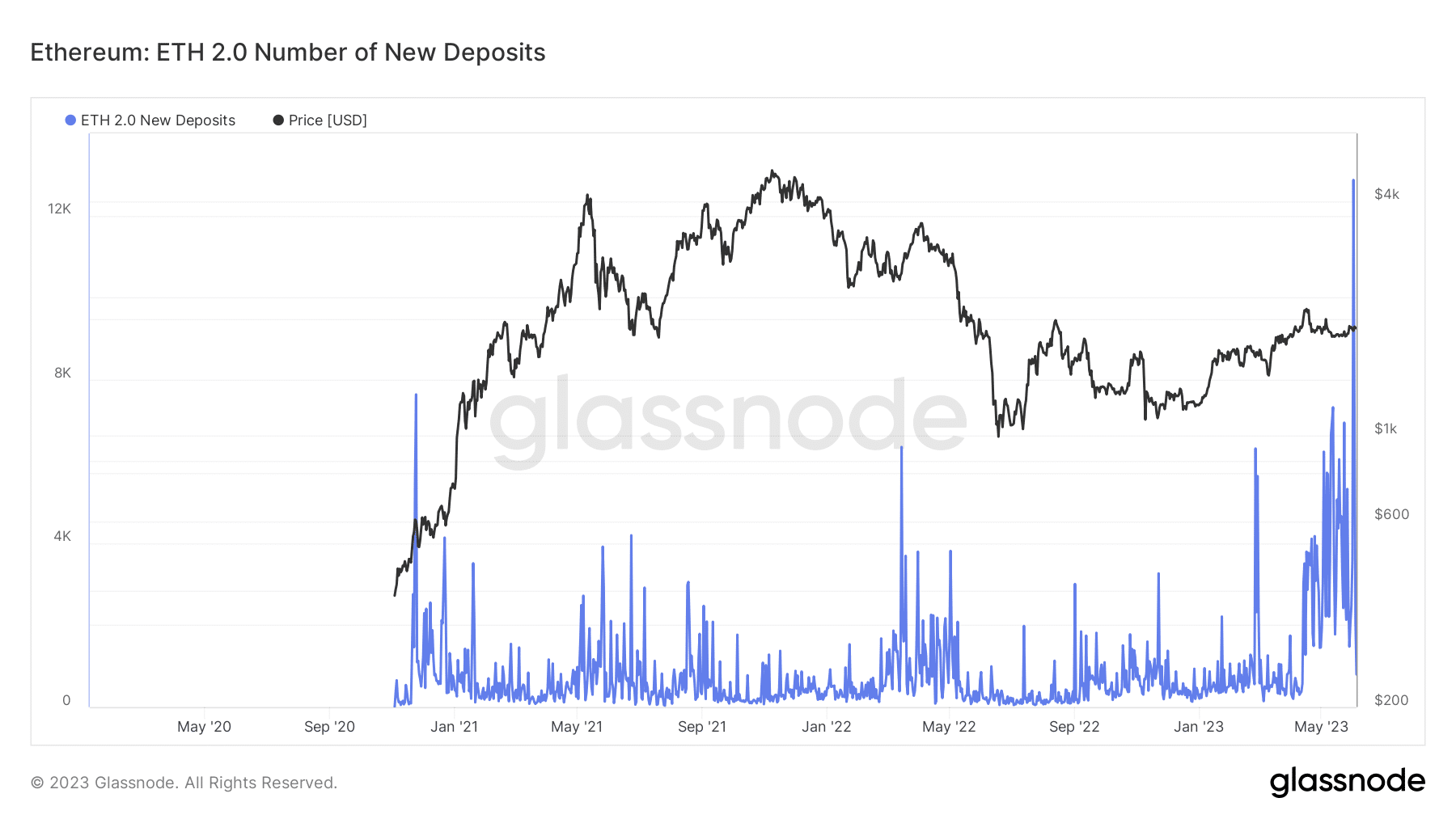 イーサリアムの新規預金