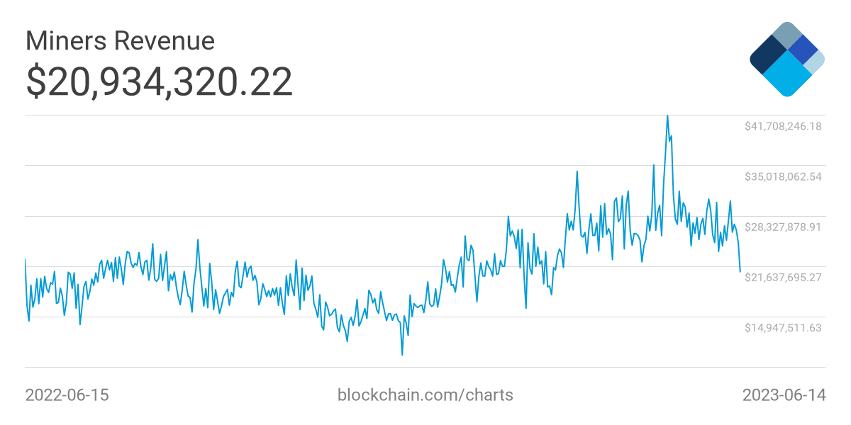 ビットコインの毎日のマイナー料金