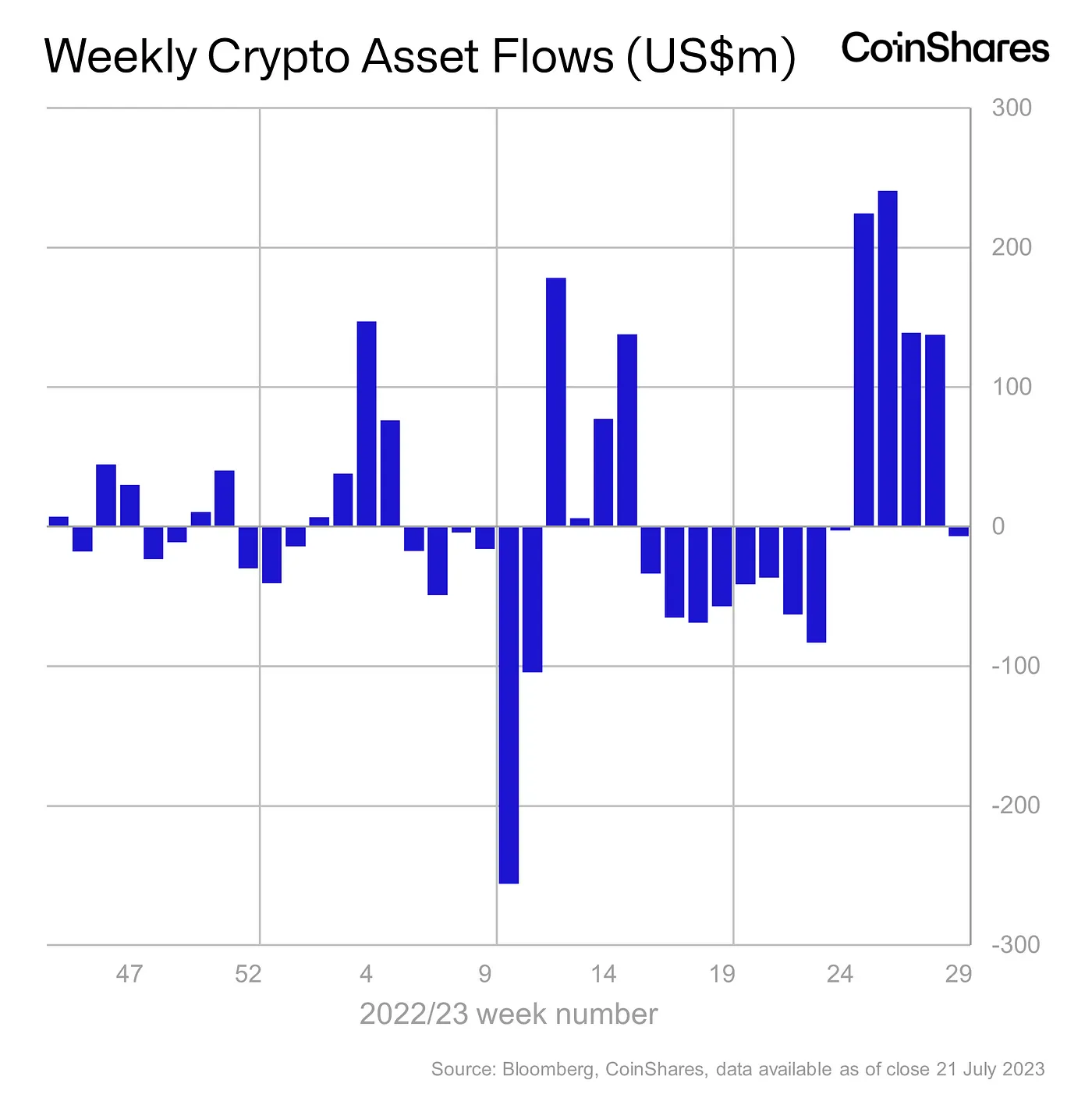 ビットコイン商品が1カ月ぶりに流出、投資家心理が低下