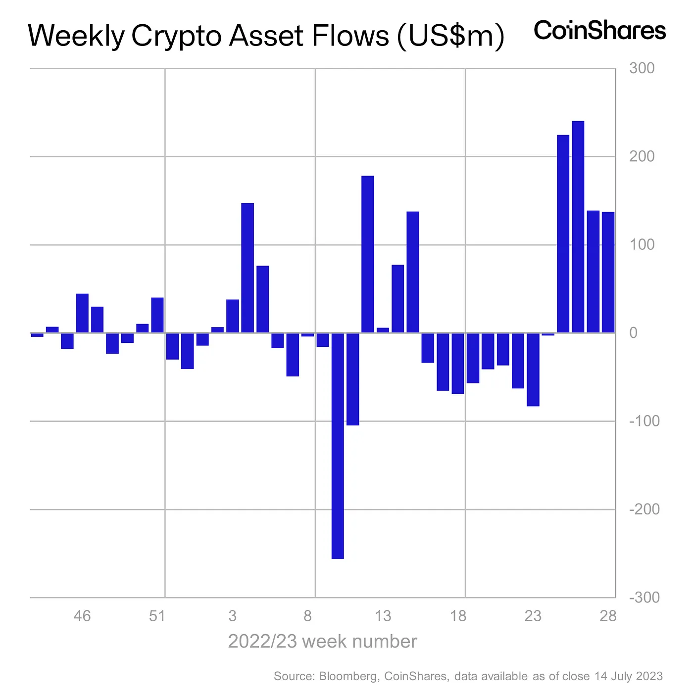 ビットコインが依然として最も好まれるデジタル資産である理由