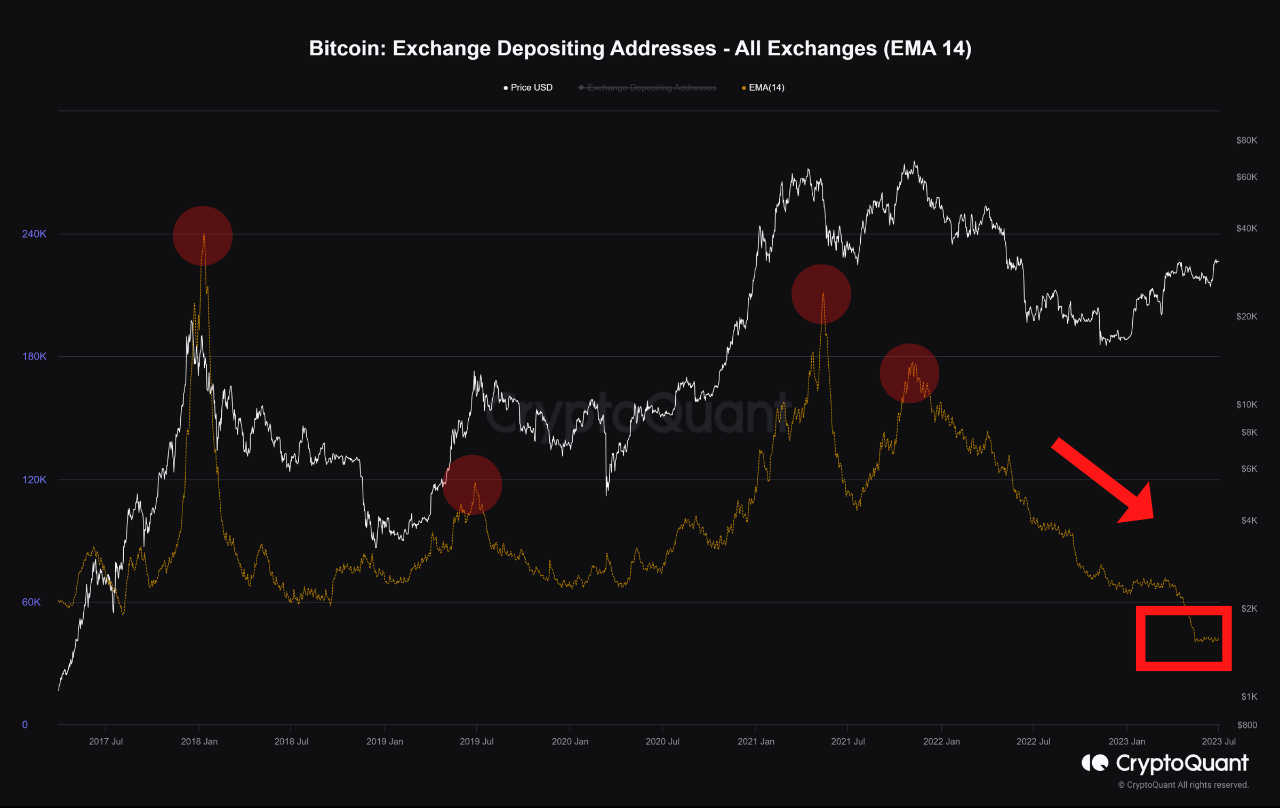 ビットコインは3万ドルで地盤を維持：トレーダーは忍耐に慰めを見つける