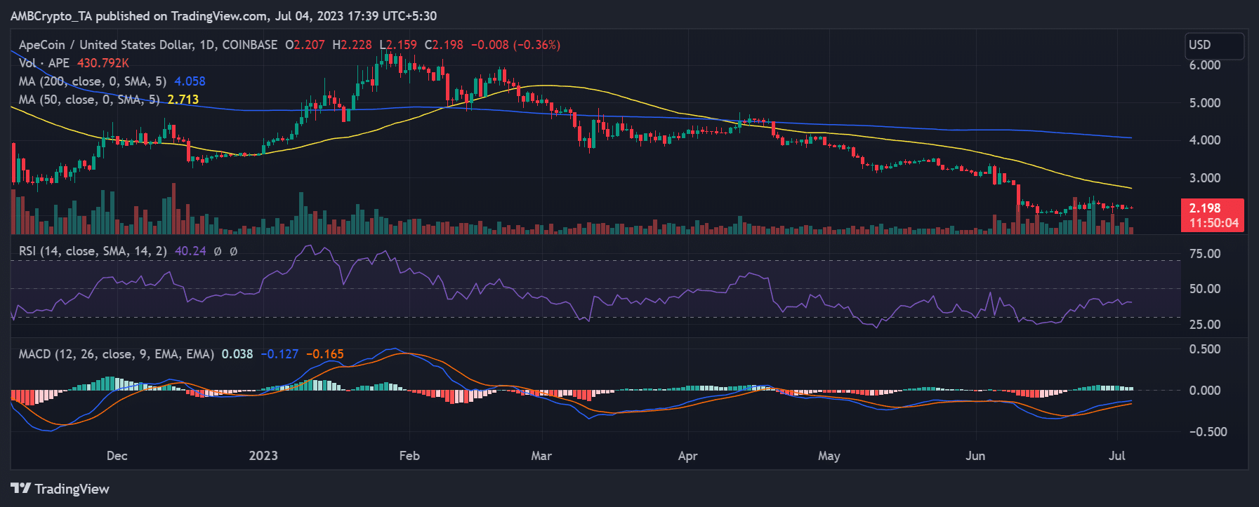 ApeCoin/USDの値動き