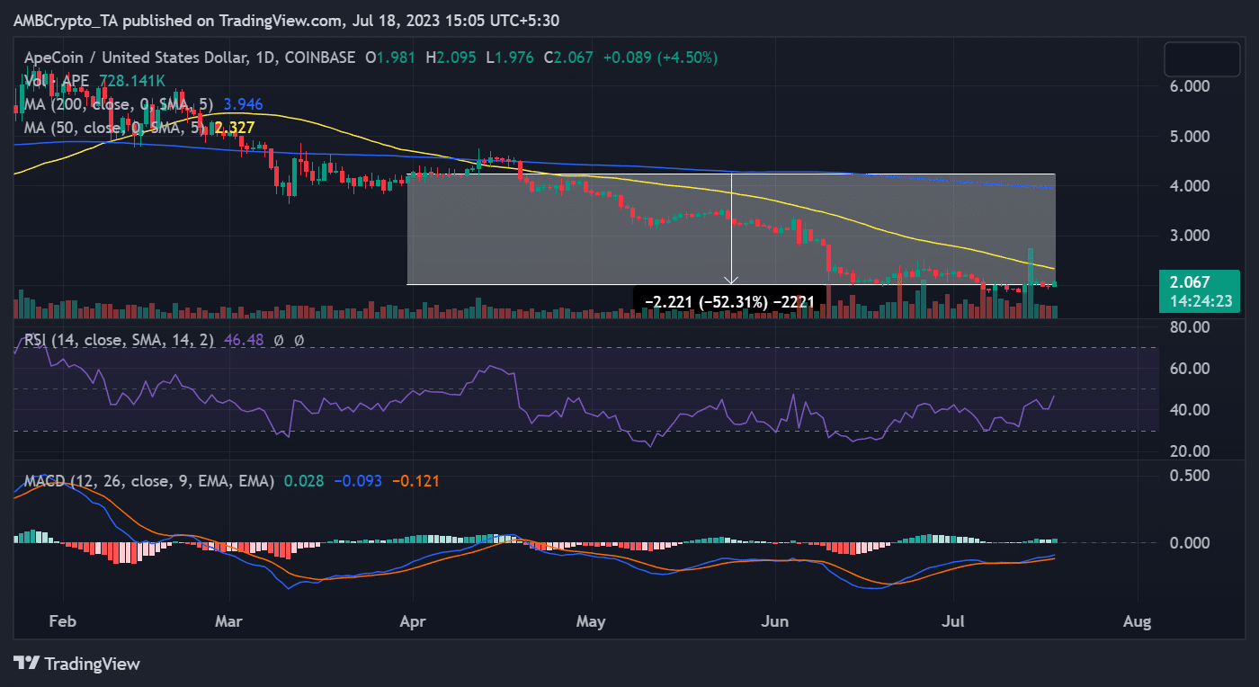 APE/USDの値動き