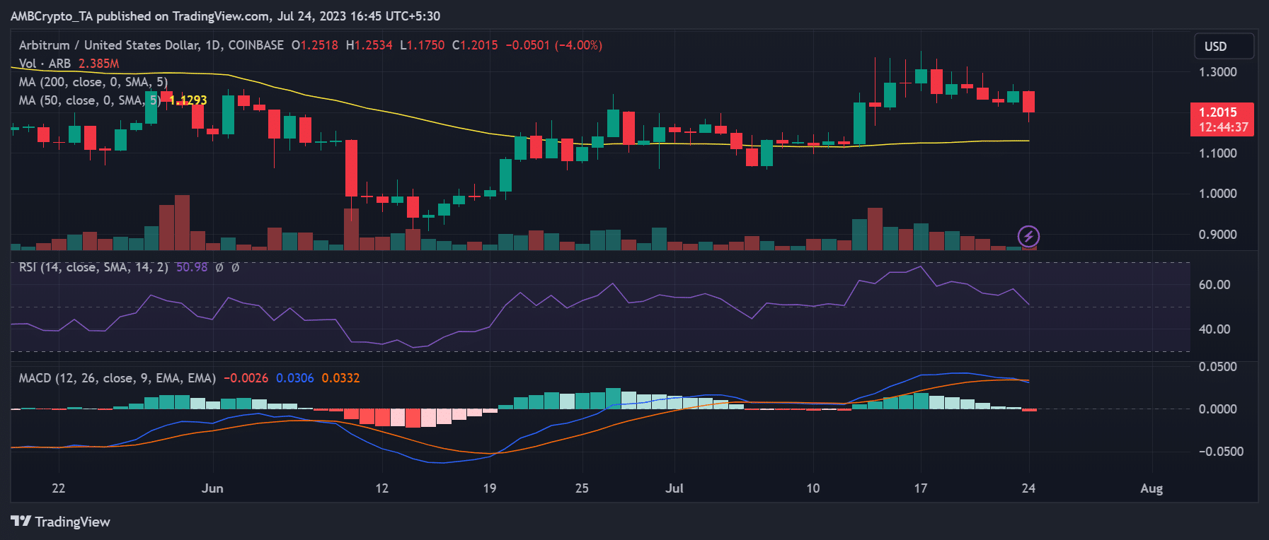 ARB/USDの価格推移