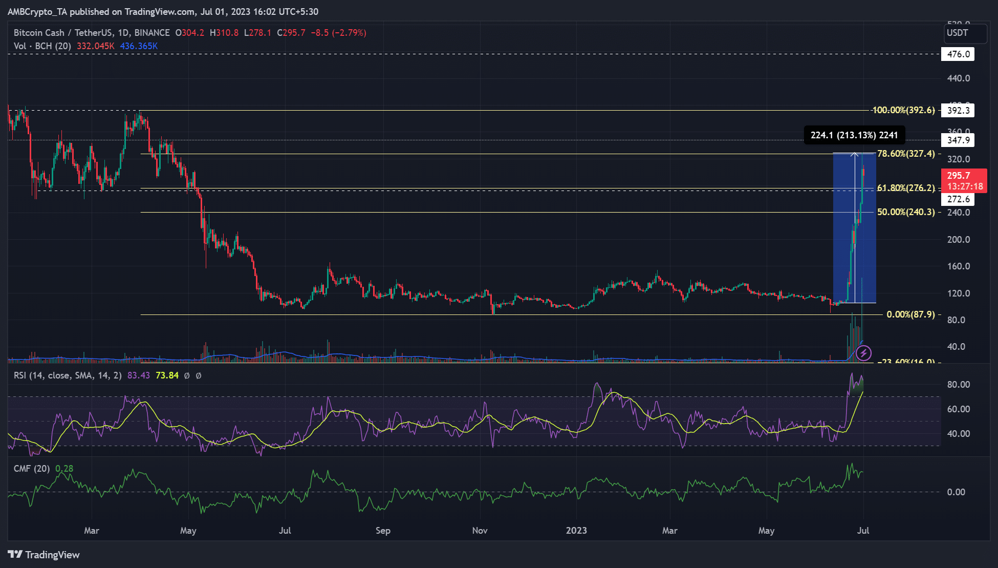 ビットコインキャッシュ：10日間で200％上昇、300ドルへの期待が高まる