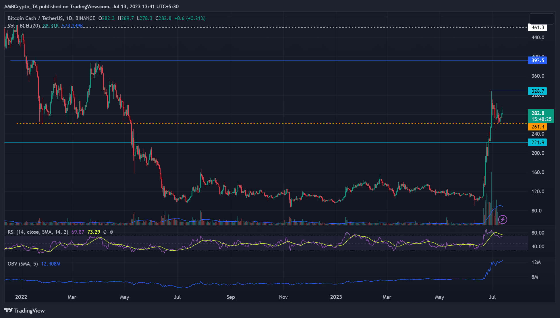 ビットコインキャッシュが300ドルを下回ると次はどうなるでしょうか？