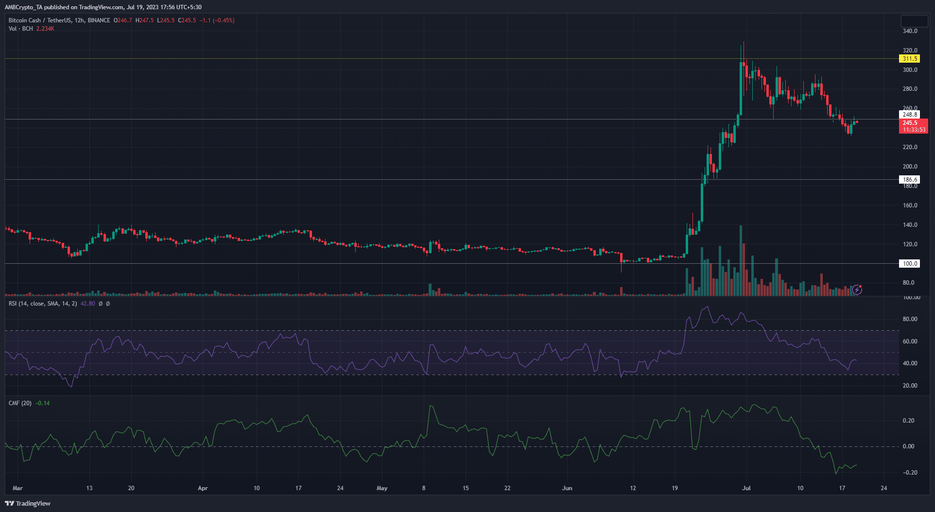 暗い背景に緑と赤の価格バーが付いたビットコイン キャッシュ (BCH) 価格チャート
