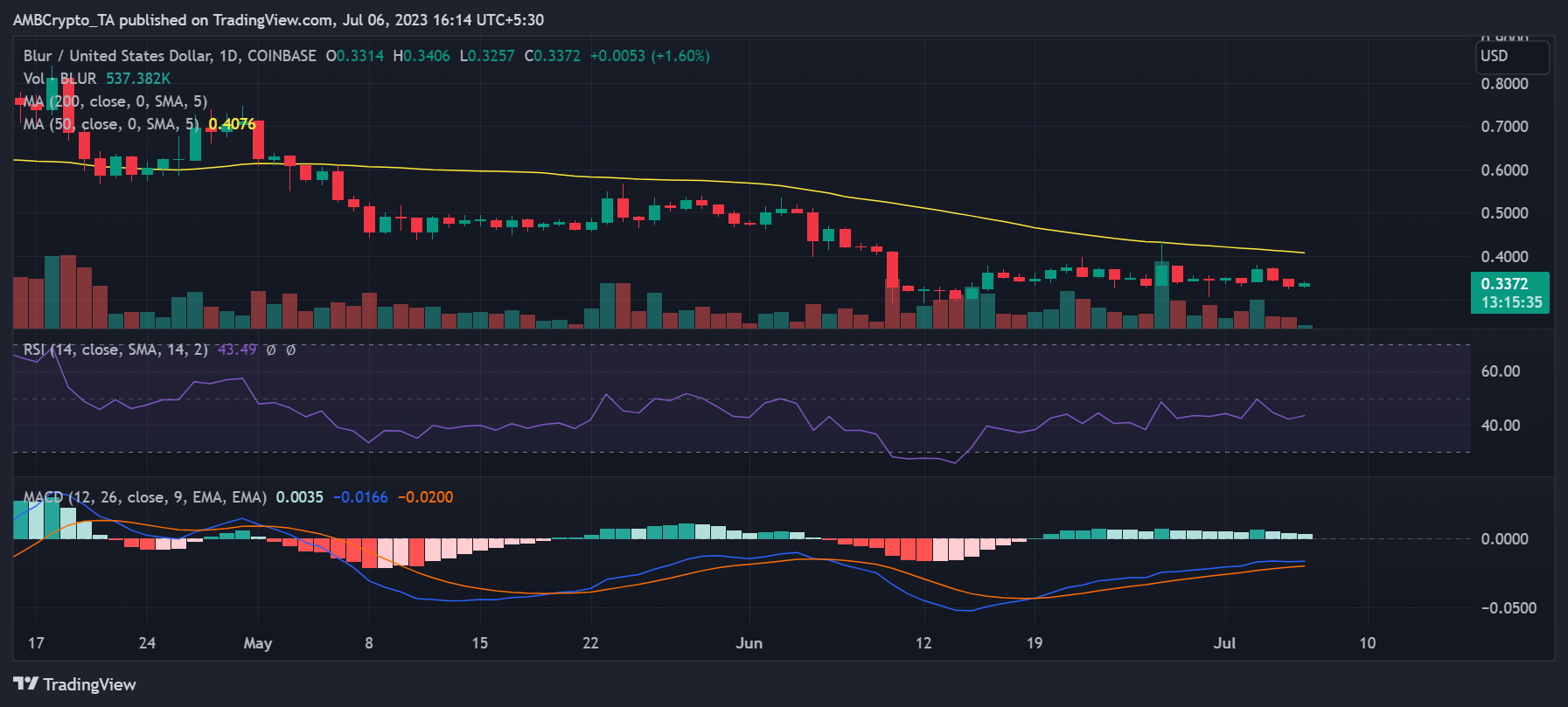 BLUR/USDの値動き