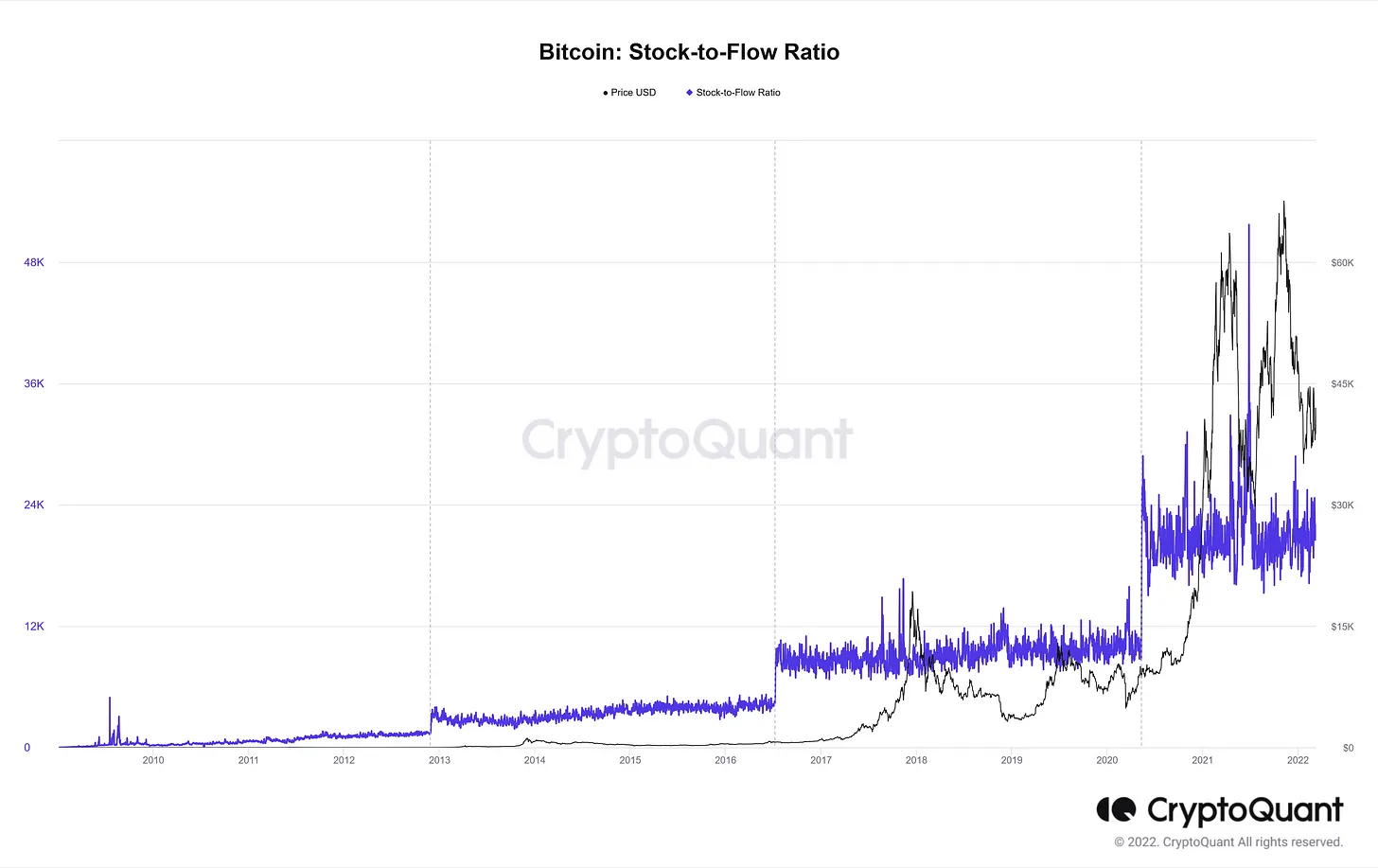 ビットコインS2Fモデル