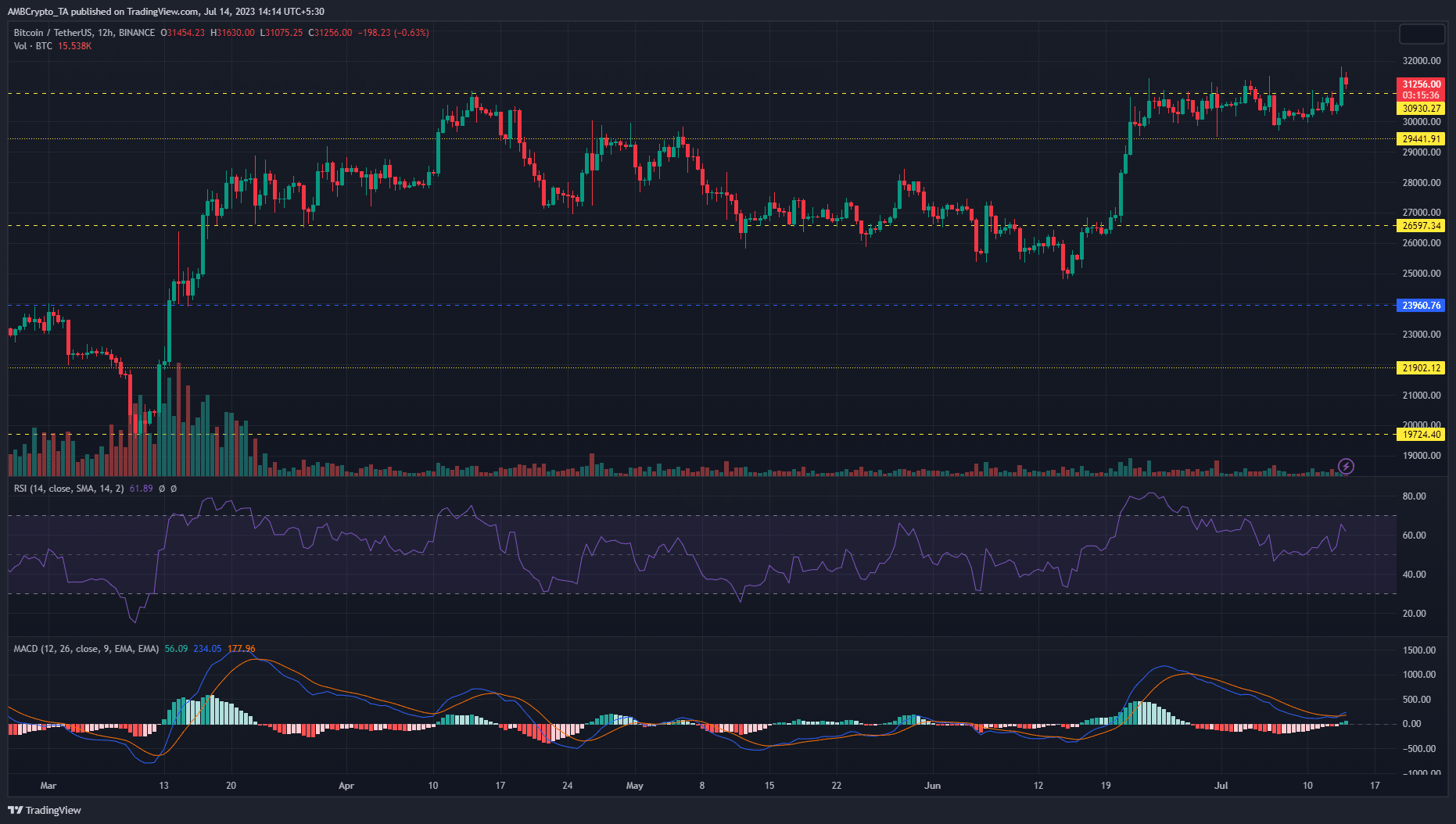 暗い背景に緑と赤のバーが付いたビットコイン価格チャート