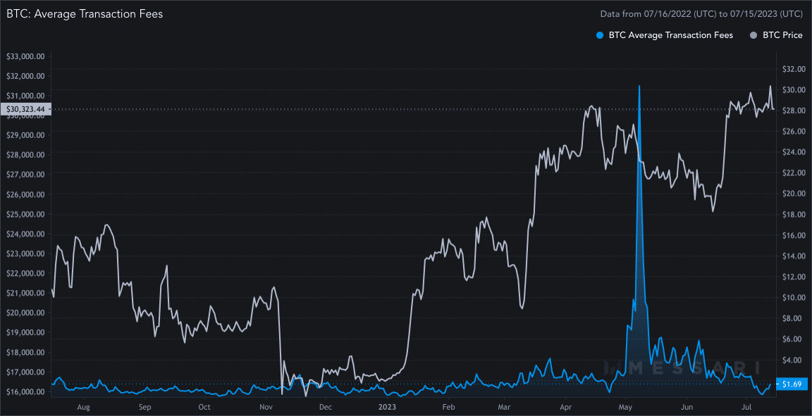 ビットコインマイナーの手数料が低迷している原因は何でしょうか?