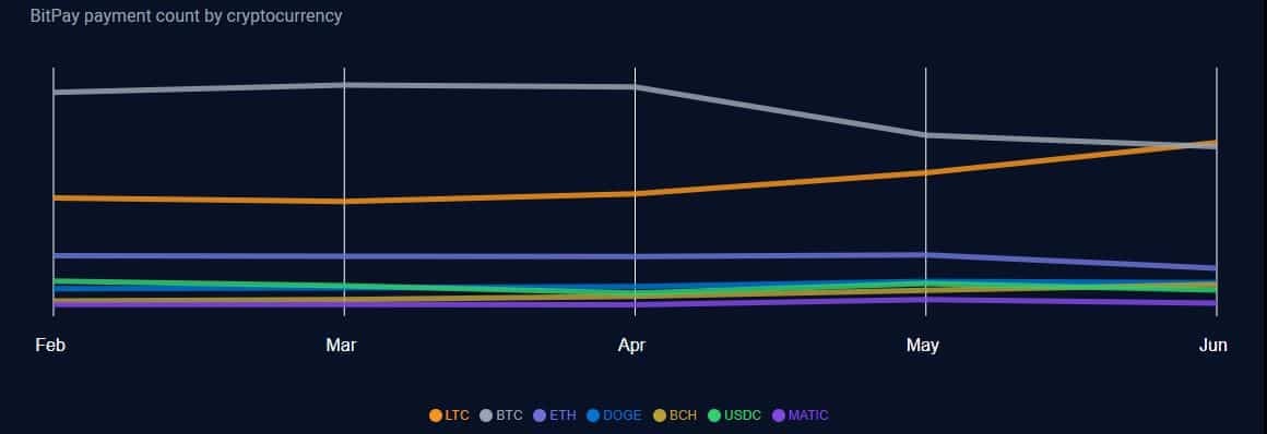 ライトコインがビットコインを追い抜く：町に新しい保安官はいるのか？
