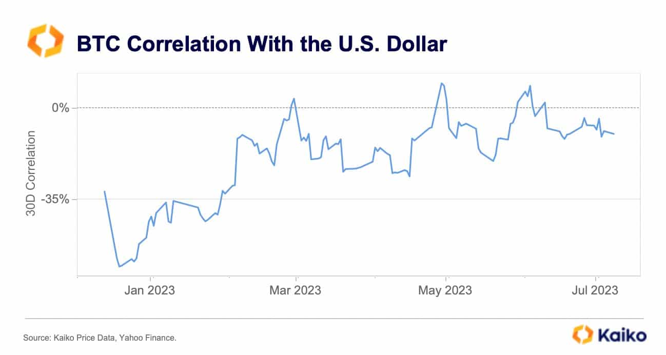 ビットコインが米ドルからのデカップリングの兆しを見せているときに予想されること