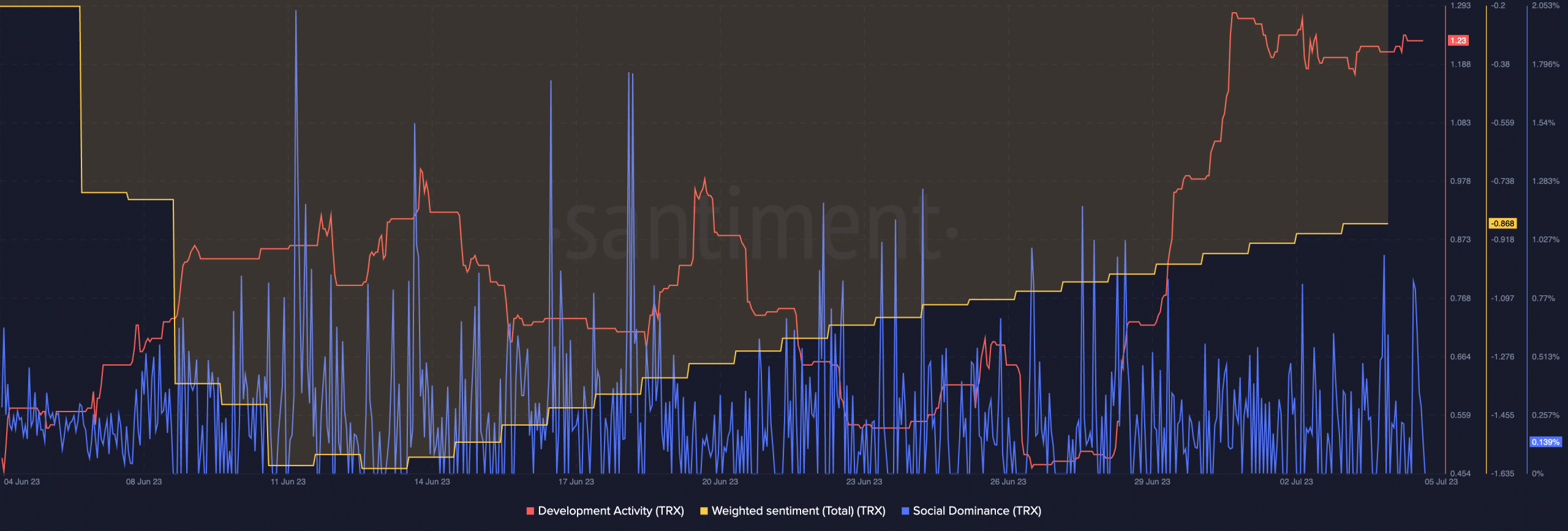 これが、Tron の最新の進歩が TRX の市場地位にどのような影響を与えるかということです。