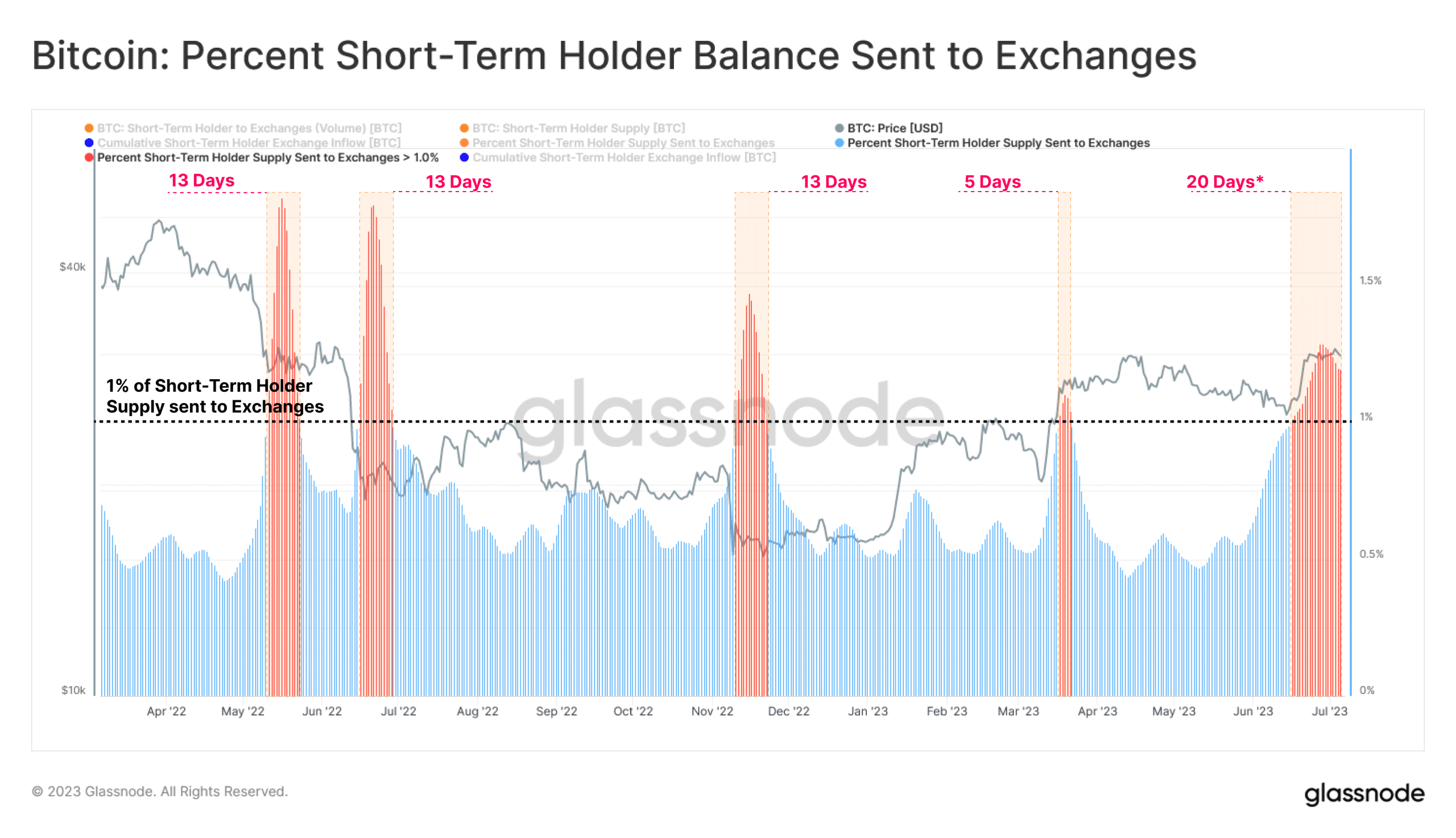 ビットコイン：短期保有者は現金化するが、すべてが失われるわけではない