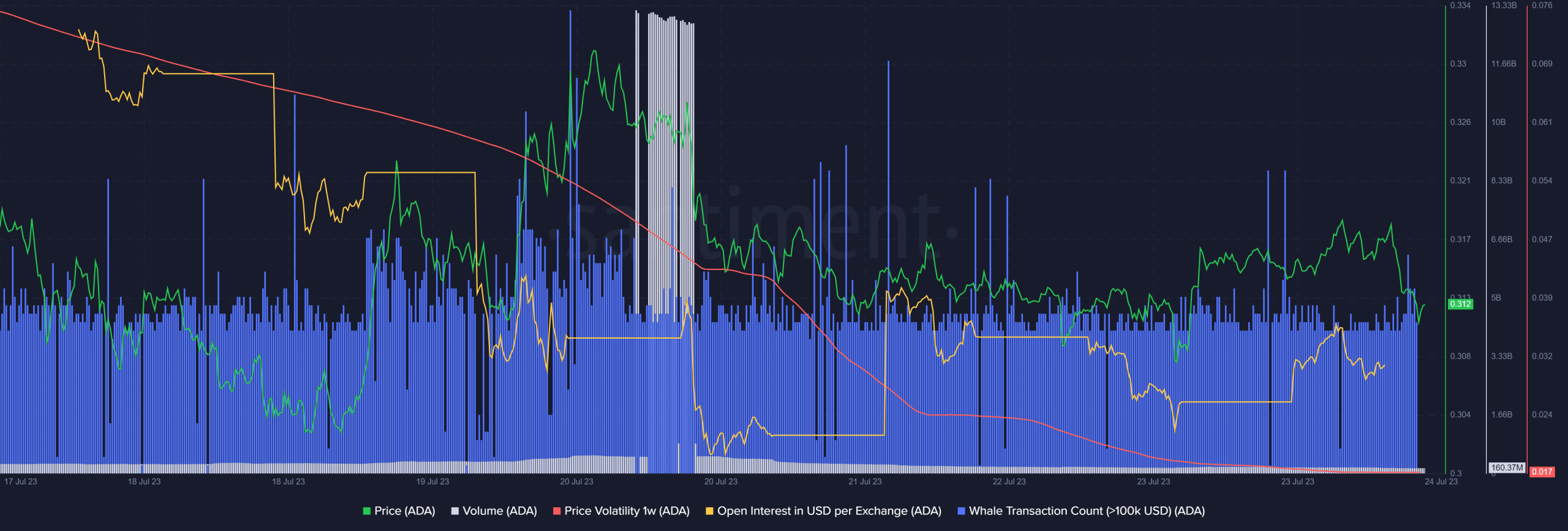 Mithrilのリリースが迫る中、Cardanoは開発活動を強化しているが、ADAは…