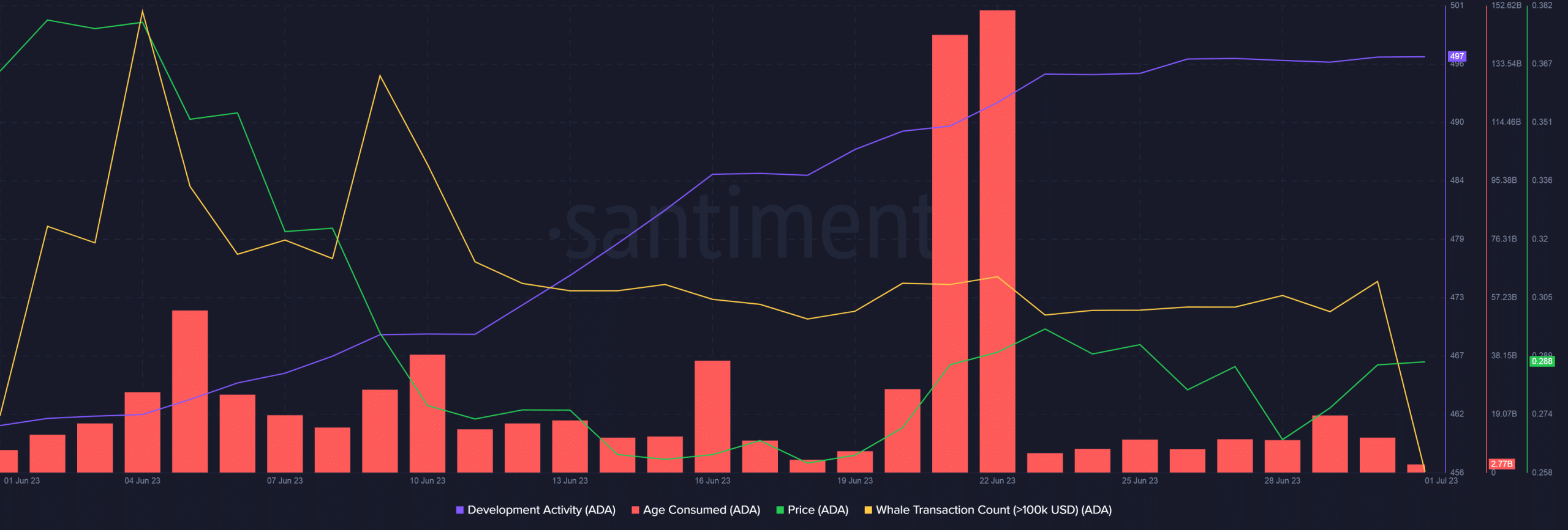 カルダノ ヴォルテール: 斬新な変更が導入されました。 メトリクスは次のように反応します…
