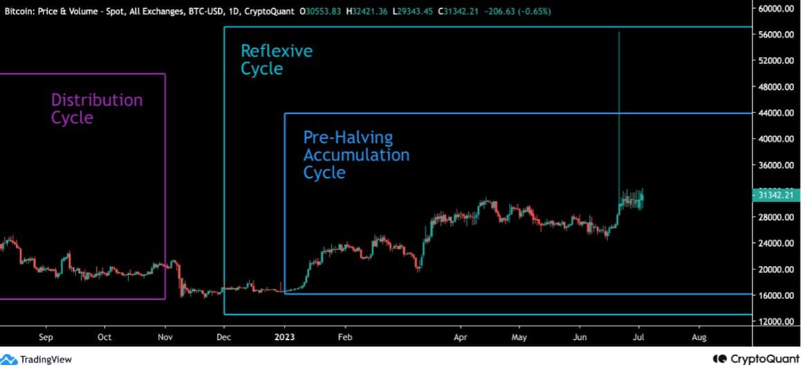 ビットコインの蓄積の増加が今後数日間に何を意味するか