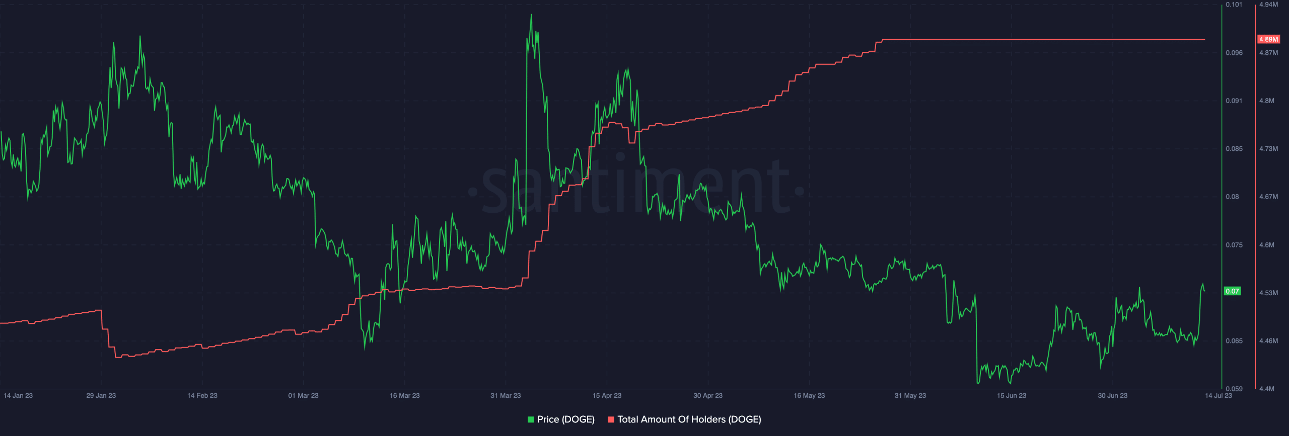 Dogecoin 保有者の総数と DOGE 価格