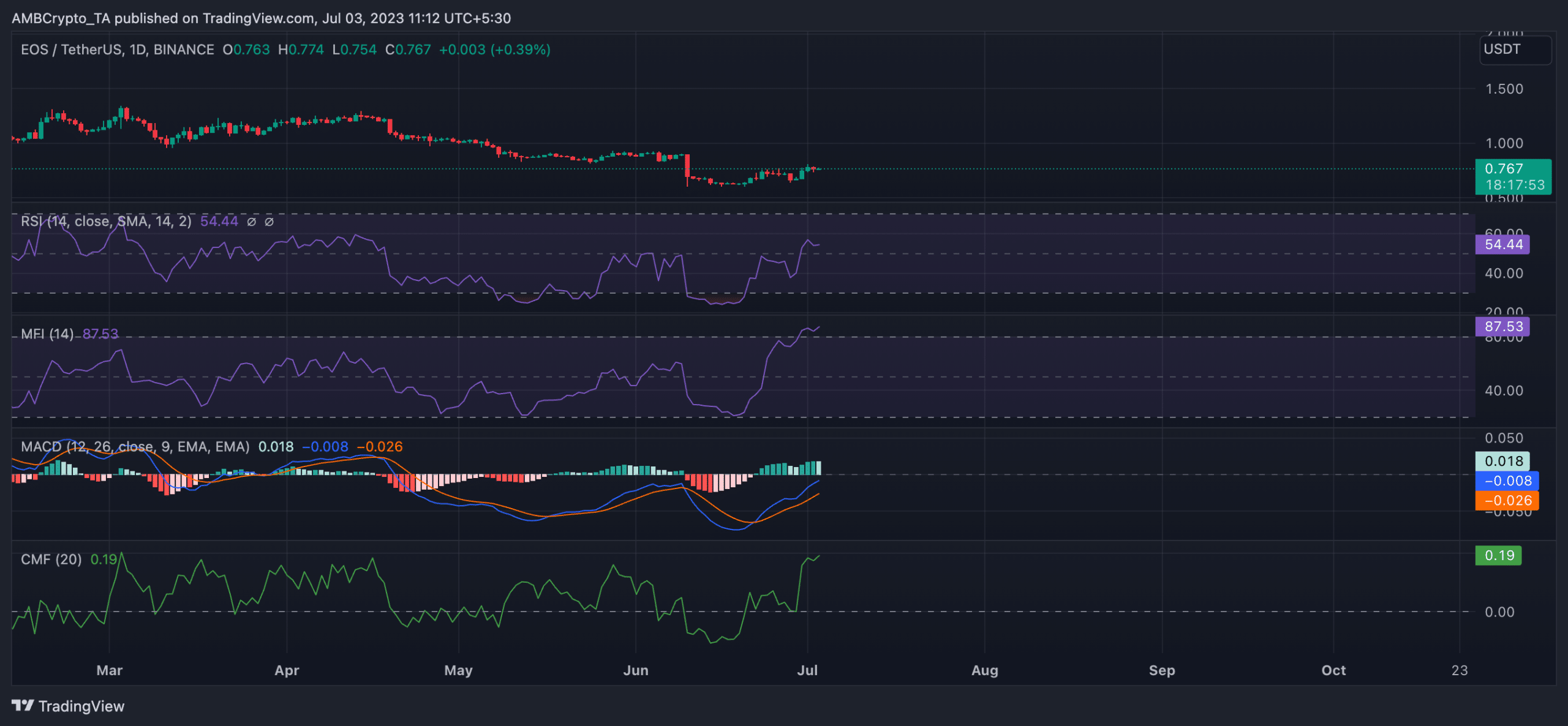 EOS トレーダーはようやく安堵のため息をつくことができます…