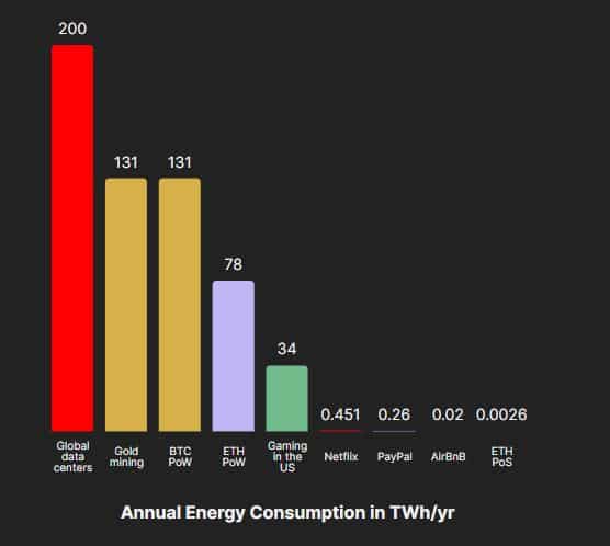 イーサリアムの PoS への切り替えは CO2 の懸念に対処しますが、ビットコインは…