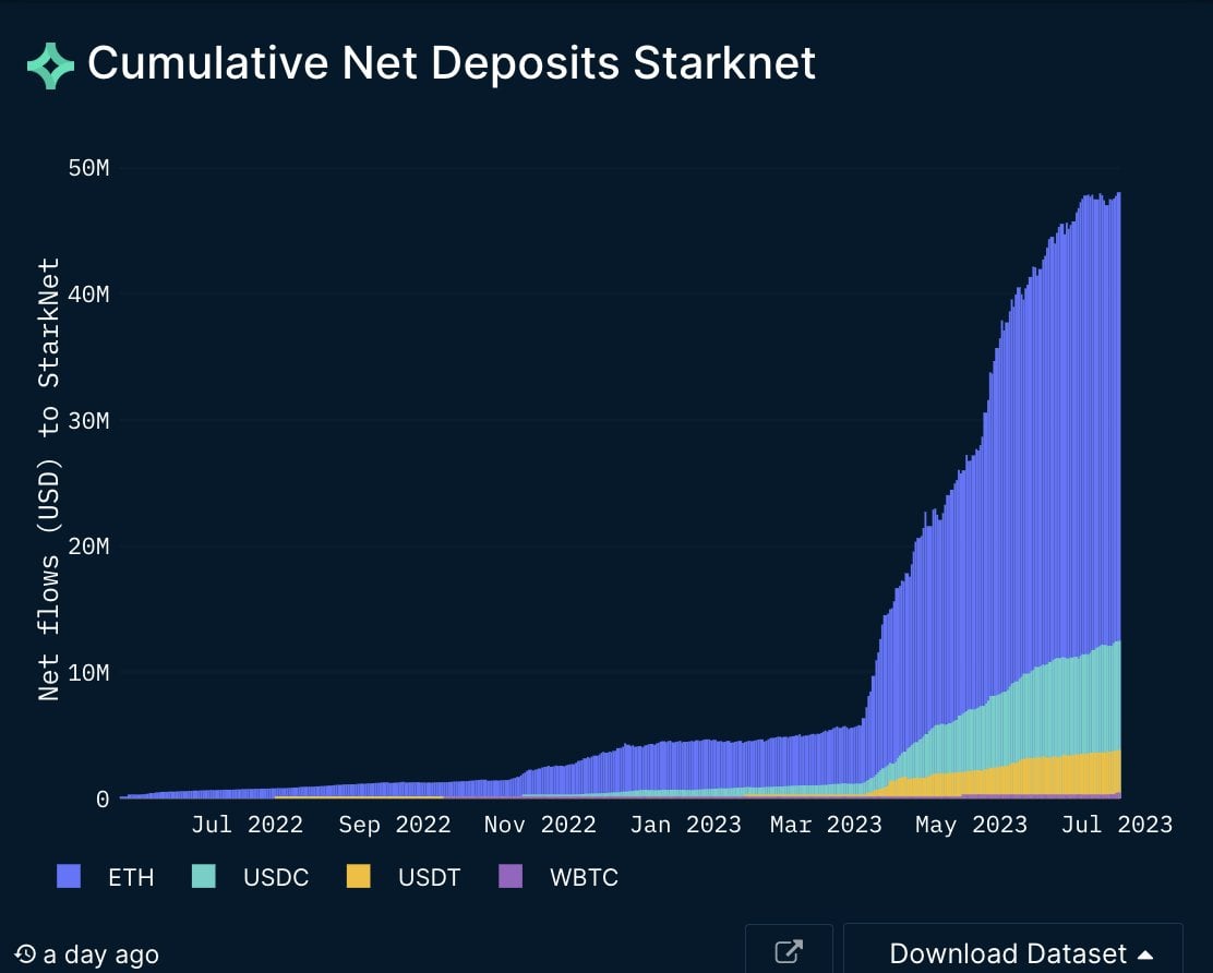 Starknet は堅牢な Ethereum スケーリング ソリューションとして浮上するために小さな一歩を踏み出しました
