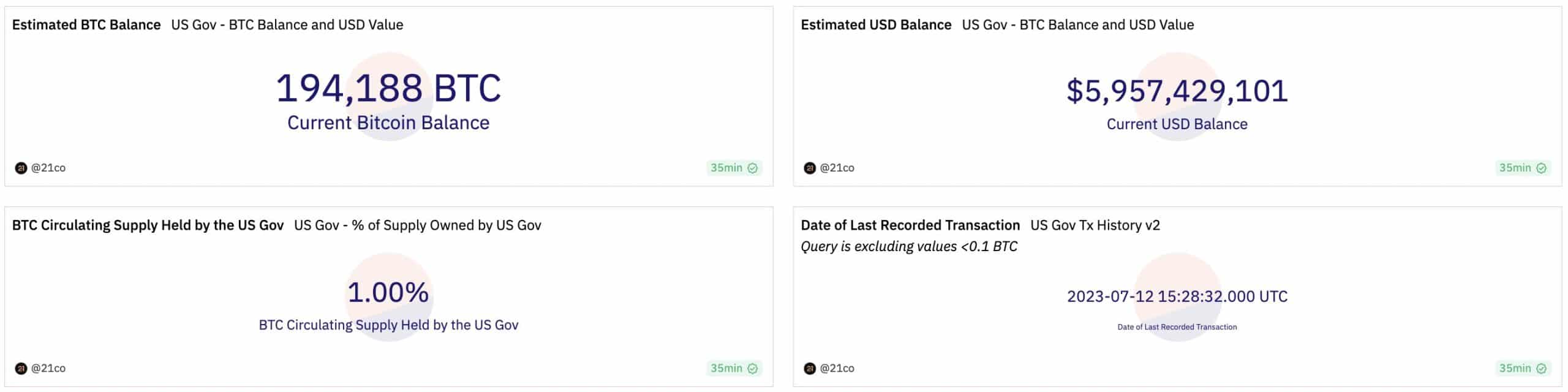 ビットコイン：アンクル・サムが動き出す – あなたの保有株はどうなる？