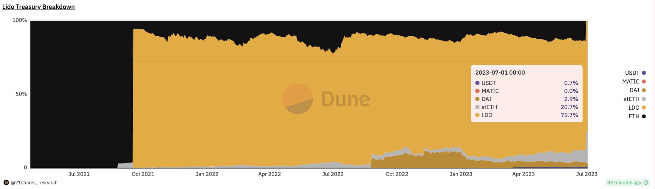 リドはゲーム内でスキンを披露し、ETH の財務準備金を賭ける
