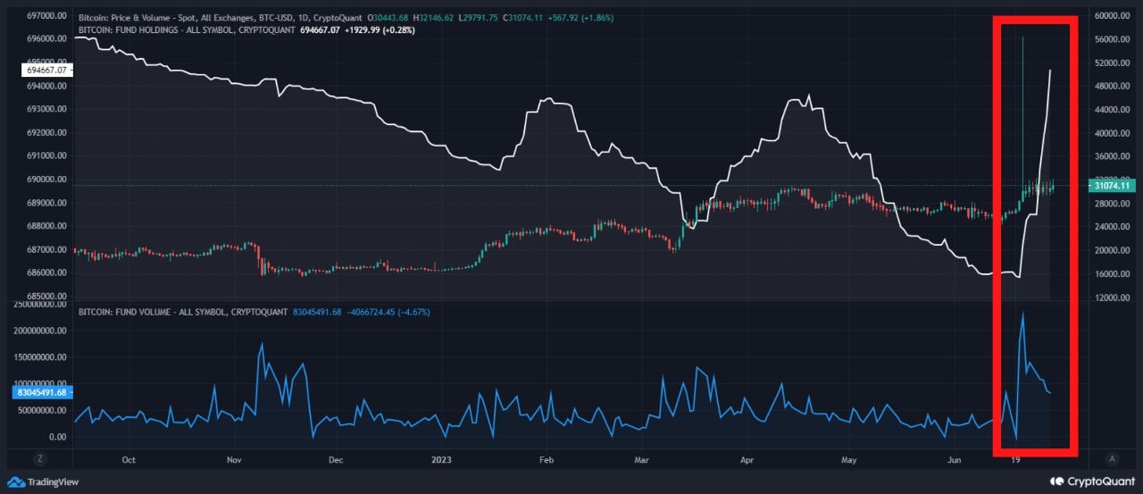SEC の障害にも関わらず、ビットコインに対する機関の需要は次のような理由で広がっています…