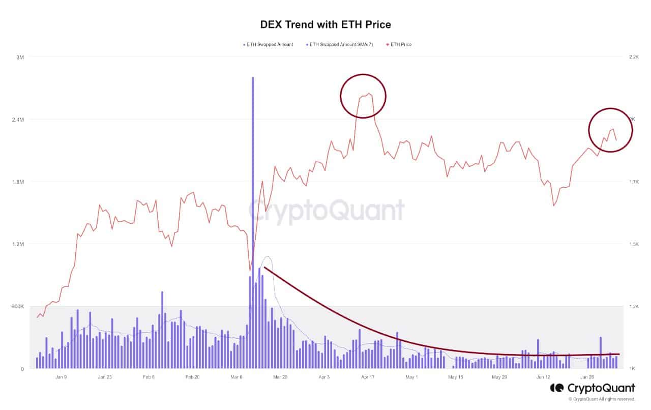 DEX の量はイーサリアムの価格に影響を与える可能性がありますか?