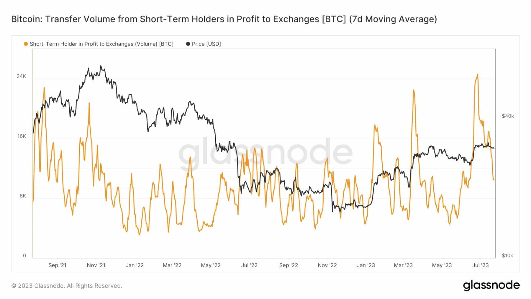 ビットコイン：短期保有者は近いうちに売り圧力に屈してしまうのか