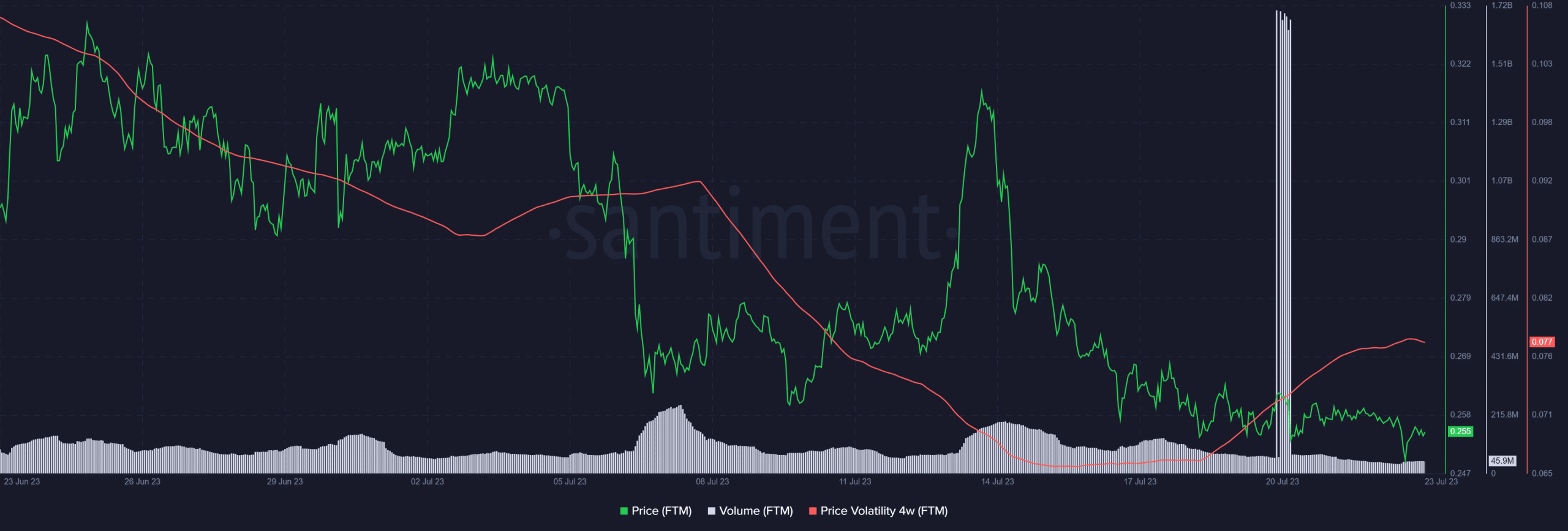 Fantom の最新の成果が FTM を後押しできるかどうかを評価する