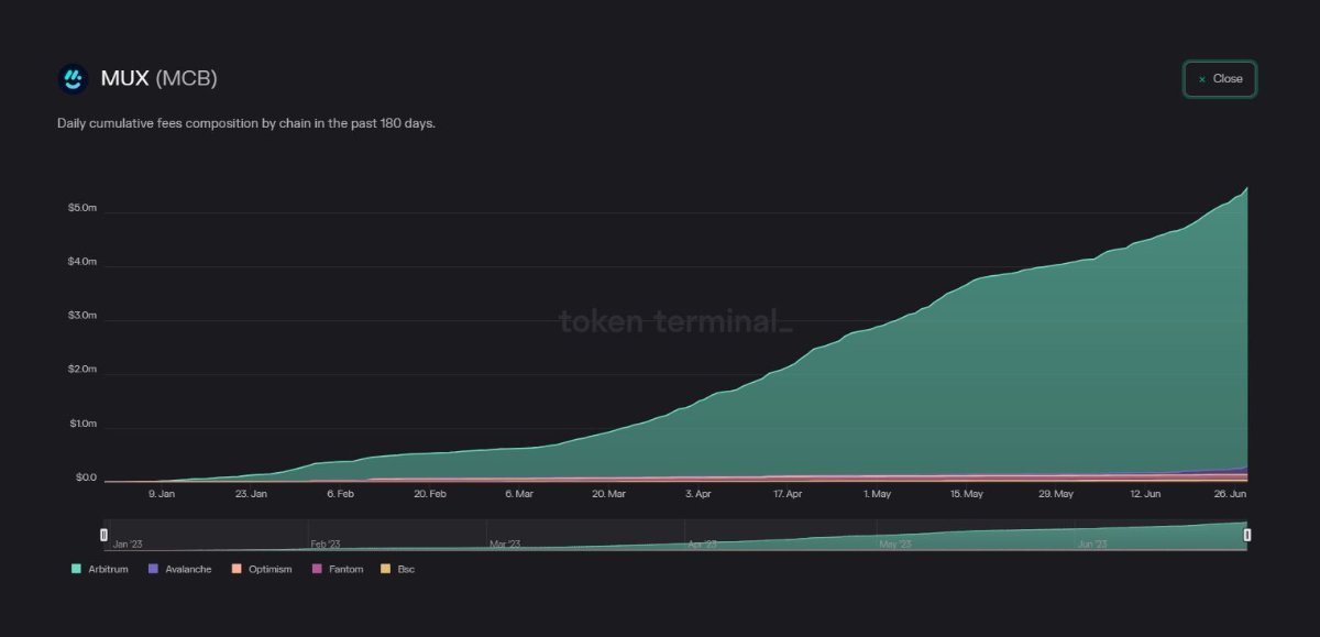 Arbitrum の dApps はエコシステムを維持していますか?