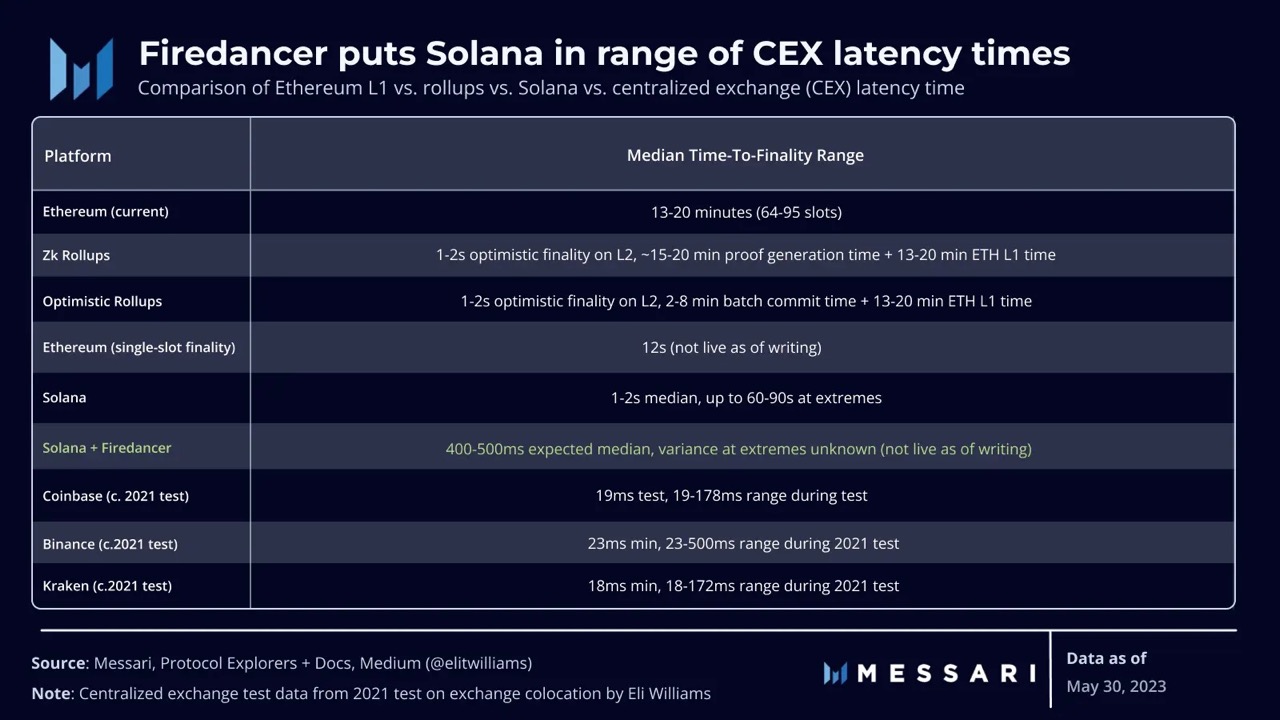 Solana は Firedancer で DeFi セクターにどのように取り組むつもりですか