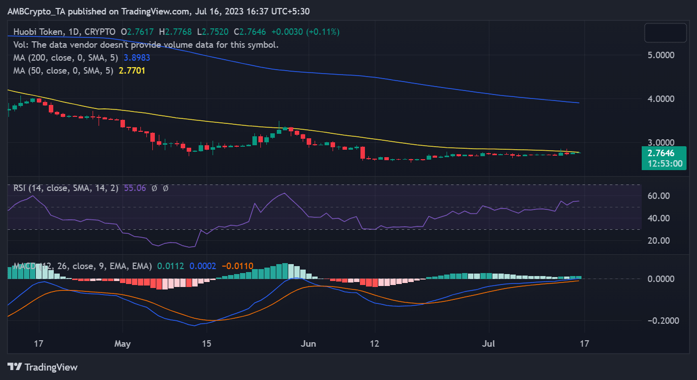 Huobi HTの日次価格推移