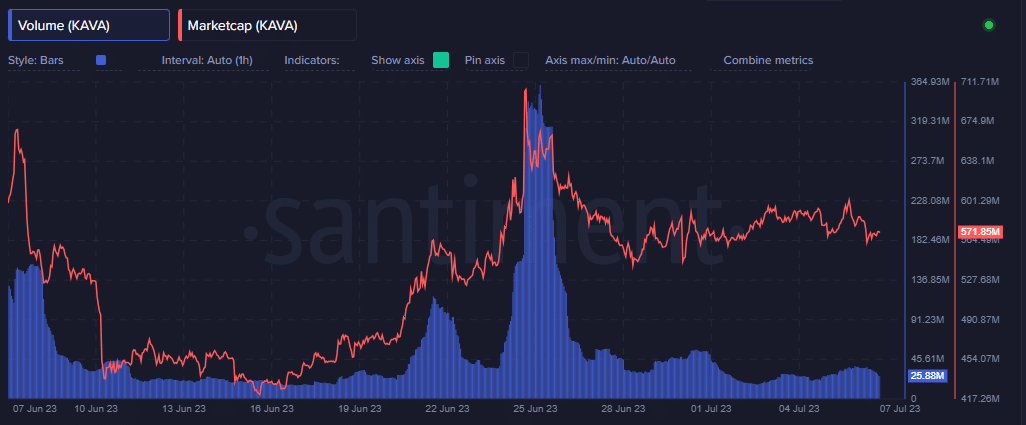 KAVAのボリュームと時価総額