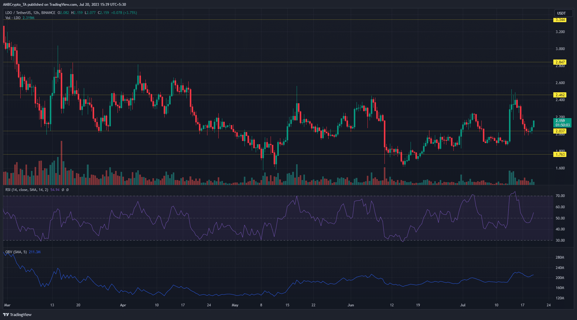 暗い背景に赤と緑の価格バーが付いた Lido LDO 価格チャート