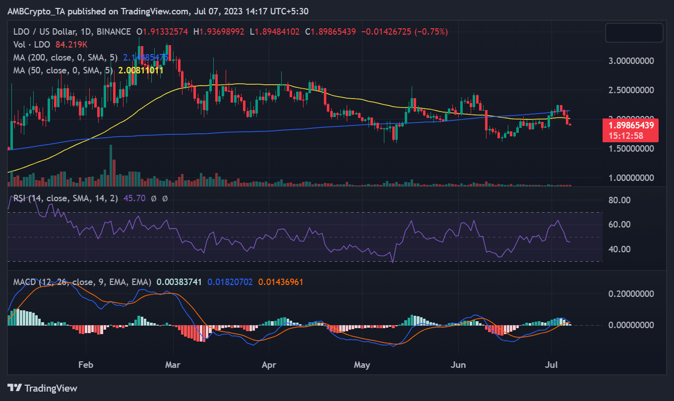リド/USDの値動き