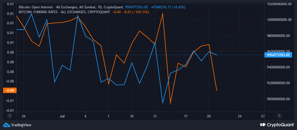 ビットコインの調達レートと建玉