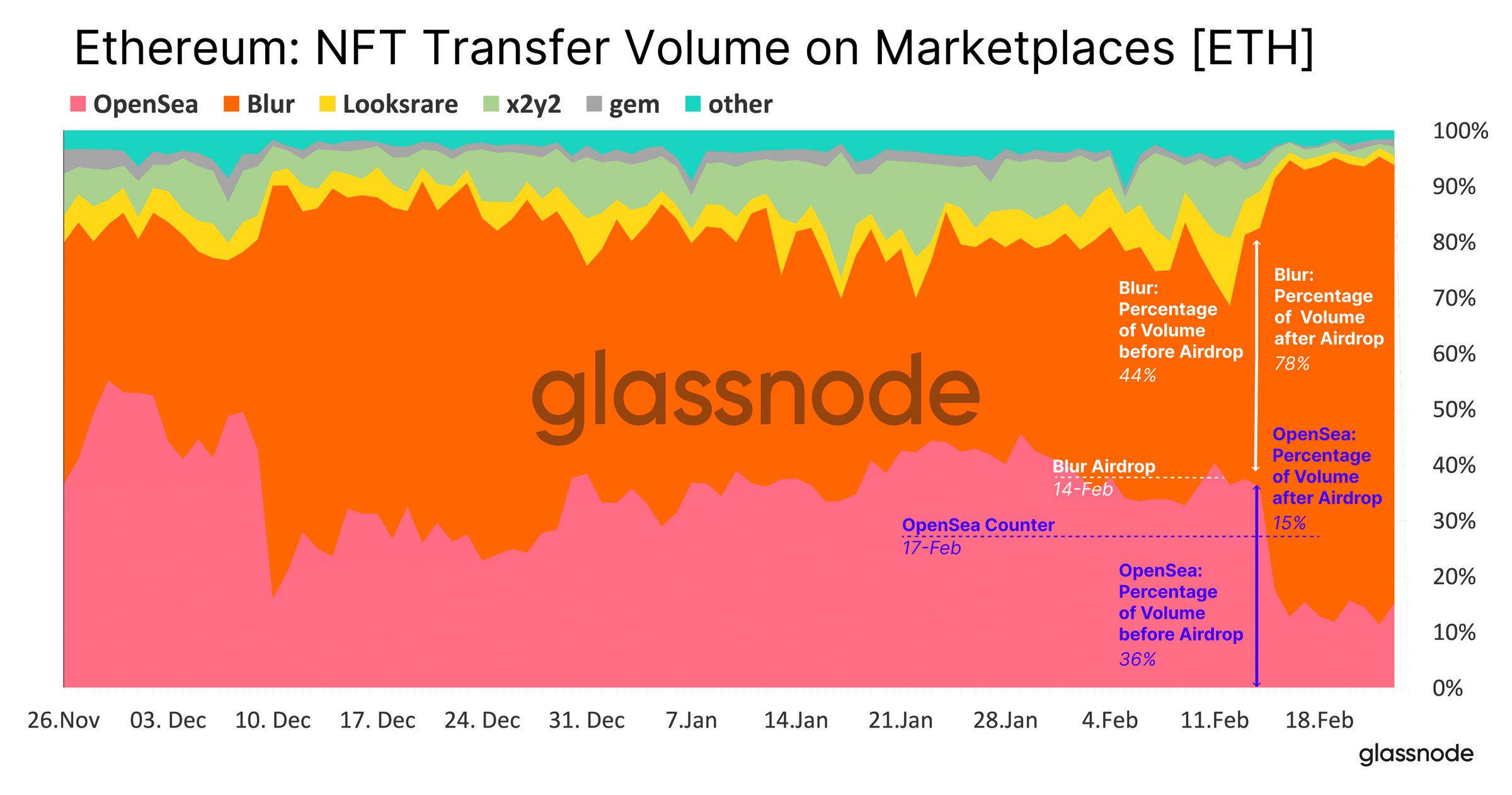 NFT愛好家がOpenSeaに戻るにつれて、ブラークレーターへの関心