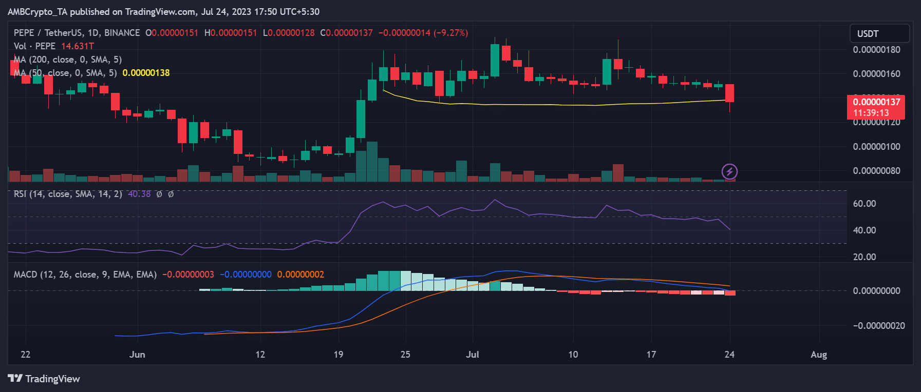 PEPE/USDT価格推移