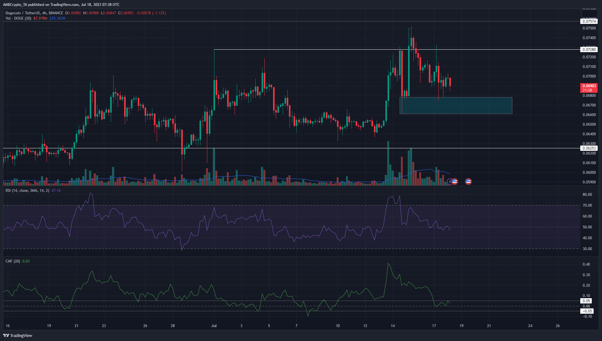 ドージコイン [DOGE] おそらく0.067ドルから再び上昇するでしょう。その理由は次のとおりです。