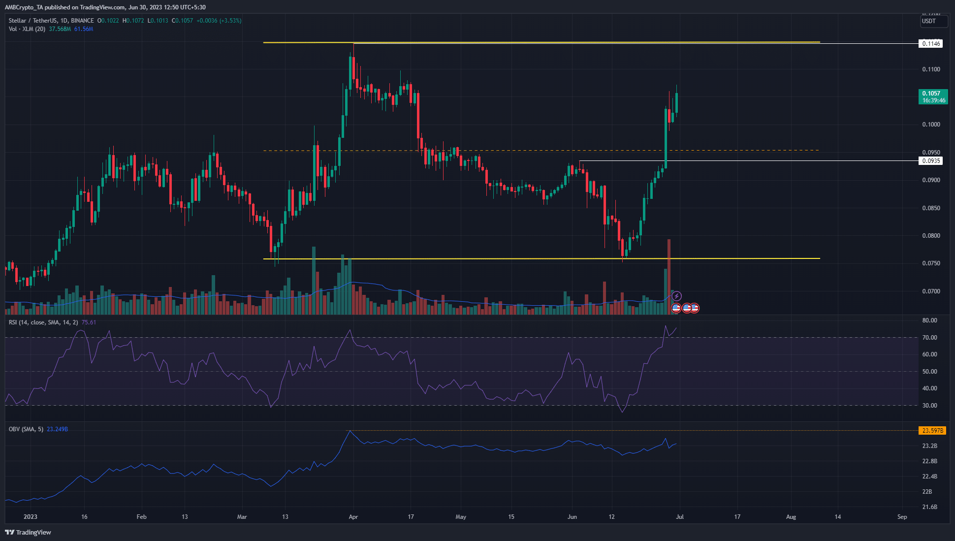 ステラルーメン [XLM] 2週間で41%の上昇を記録し、さらに上昇する見込み
