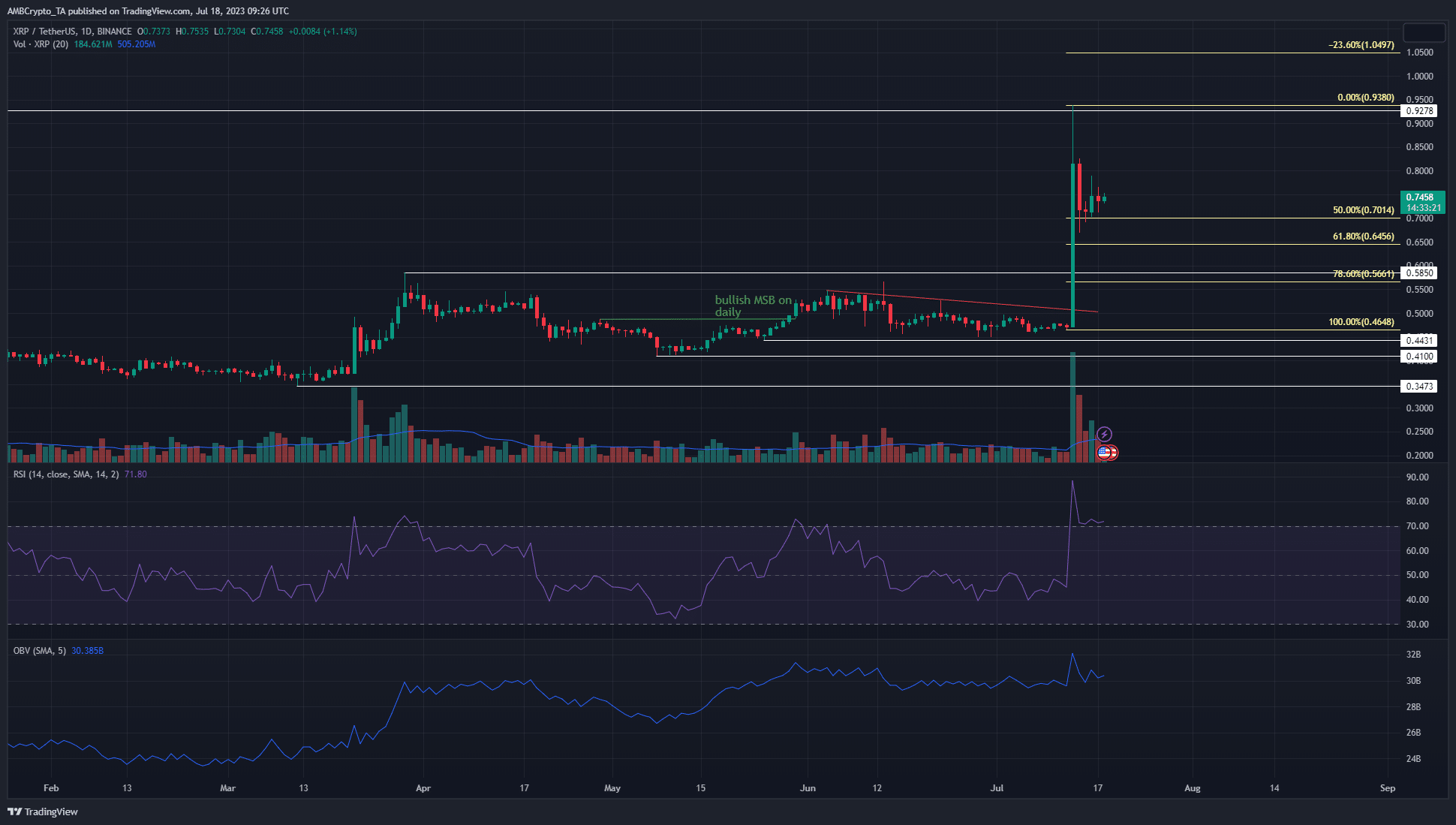 XRP強気派は最近の利益すべてを守ろうとしているため、依然として優勢を保っている