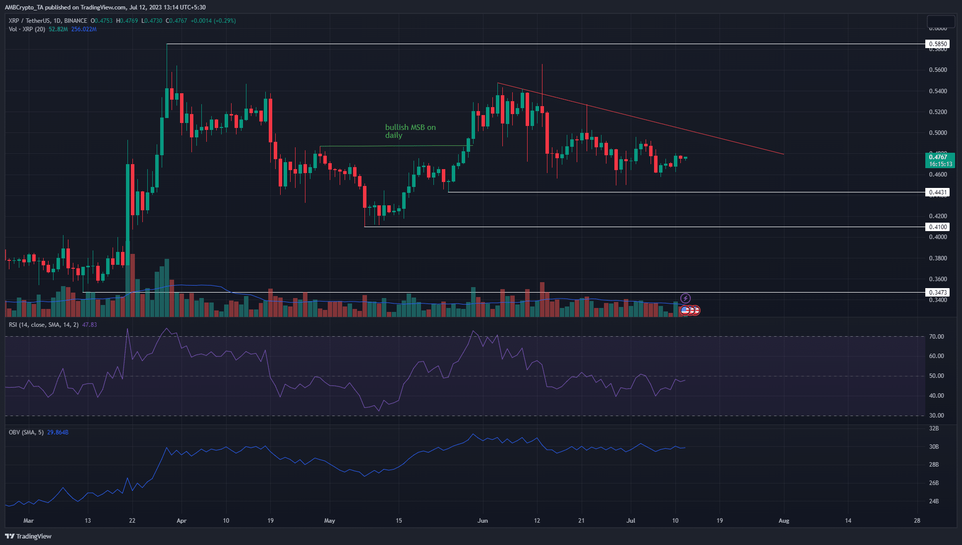 XRPは再び0.46ドルを守るが、さらなる下落の可能性が高いと思われる