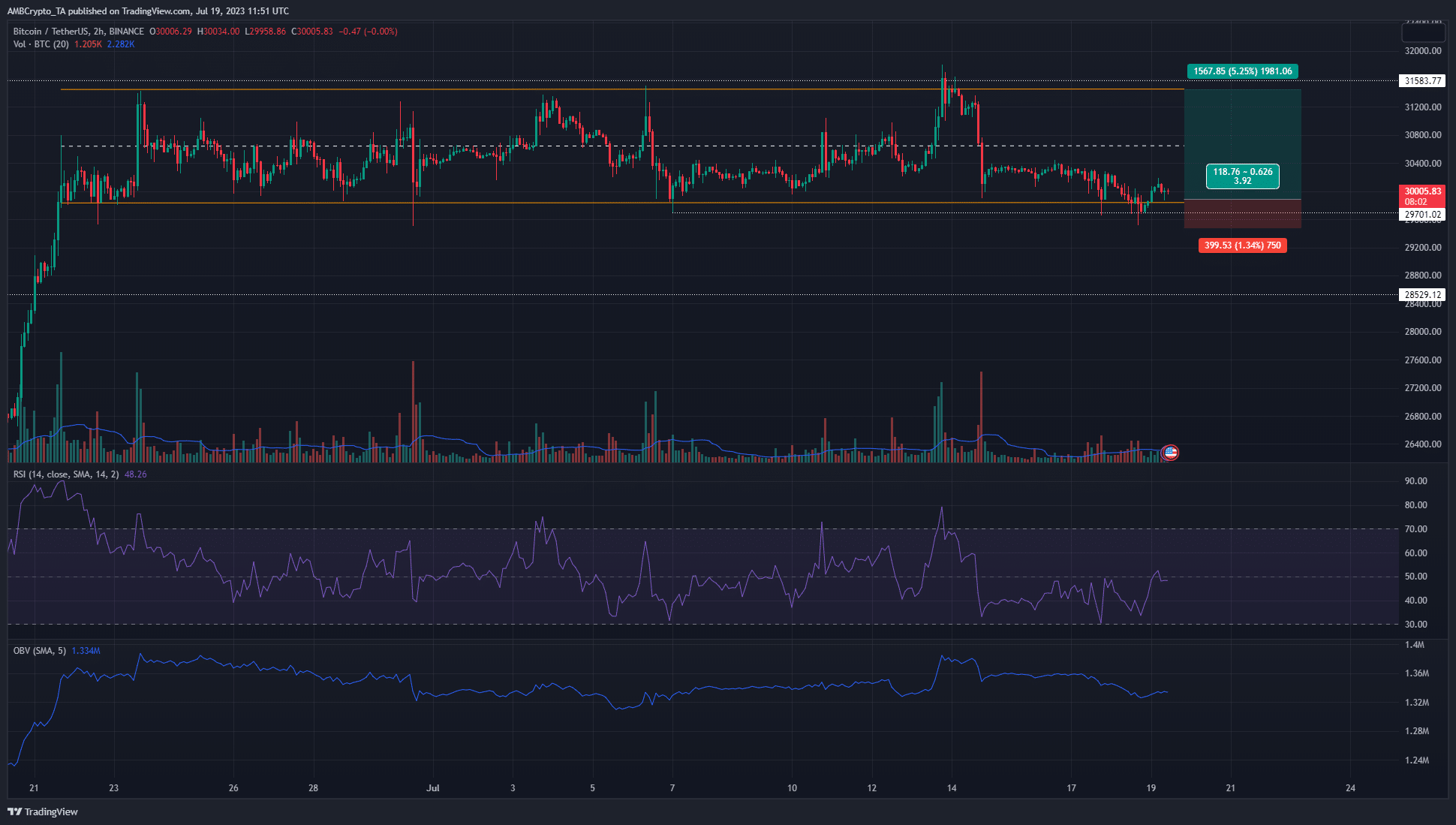 ビットコインのレンジ形成はまだ進行中、トレーダーがそれをナビゲートする方法は次のとおりです