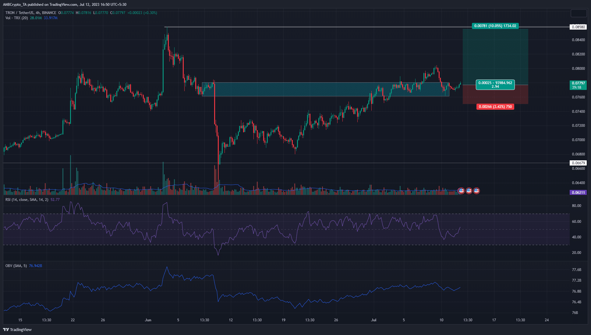 トロン [TRX] このサポートゾーンを再テストしますが、それは買いの機会でしょうか？